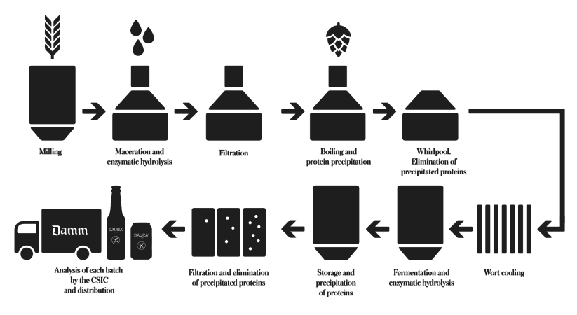 HYDROLYZATION PROCESS